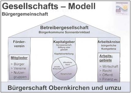 Gesellschafts-Modell (Grafik:  SN pr.)