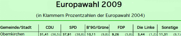 Europawahl 2009 (Obernkirchen) (Quelle:  Schaumburger Nachrichten)