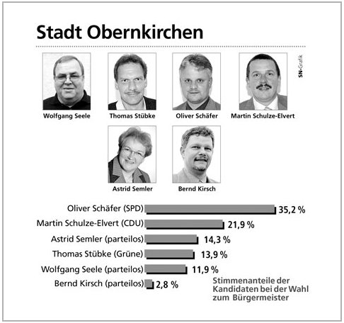 Brgermeisterwahl 2006 (Grafik:  SN)