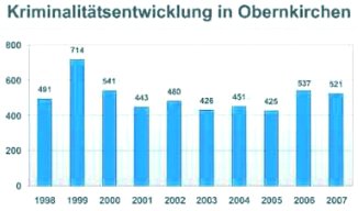 Kriminalittsentwicklung in Obernkirchen. (Grafik  SN pr.)