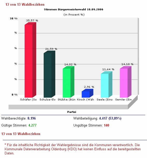 Brgermeisterwahl 2006