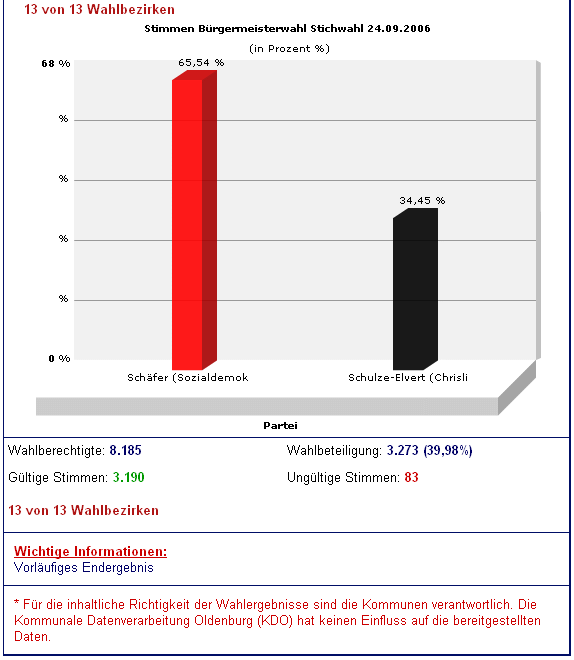 Wahlergebnis der Stichwahl zum Brgermeister