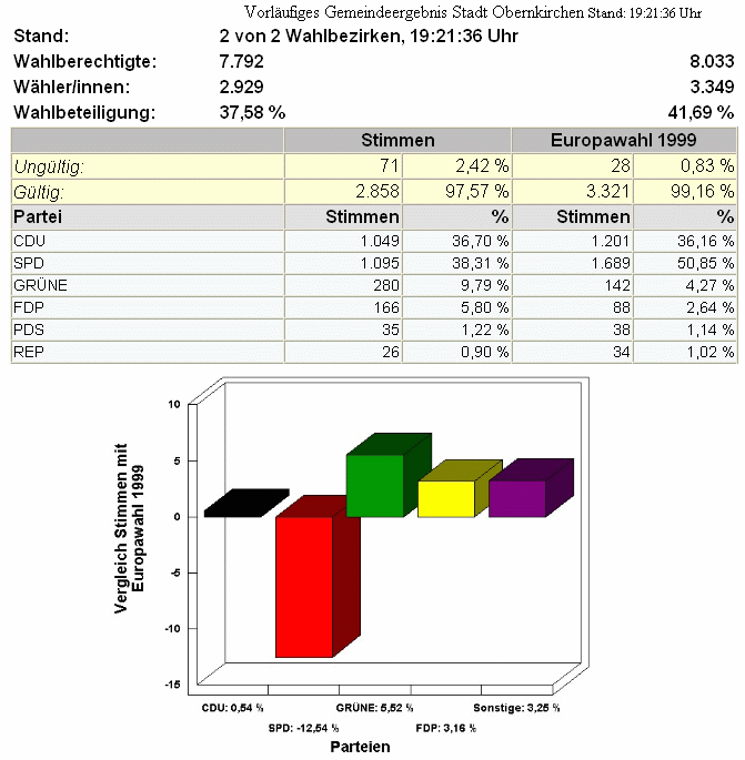 Europawahl 2004 (Vorlufiges Gemeindeergebnis Stadt Obernkirchen)