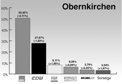 Bergstadt bleibt rot