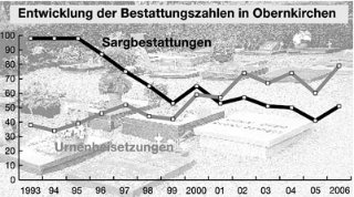 Anteil der Urnenbestattungen enorm gestiegen. (Grafik:  SN tol)