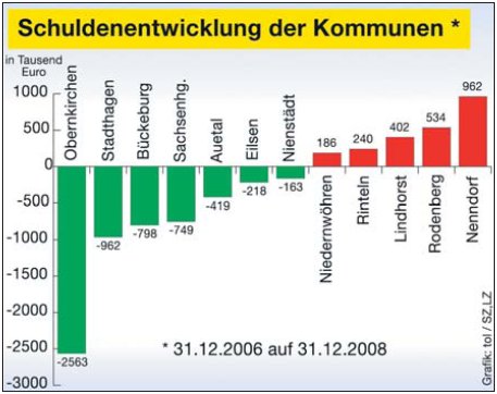 Nur sieben Kommunen haben in den wirtschaftlich guten Jahren ihre Schulden reduziert. (Grafik:  SN tol.)