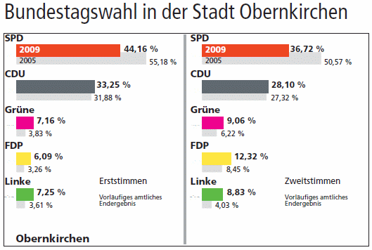 Wahlergebnisse der Stadt Obernkirchen. (Grafik:  Schaumburger Nachrichten)