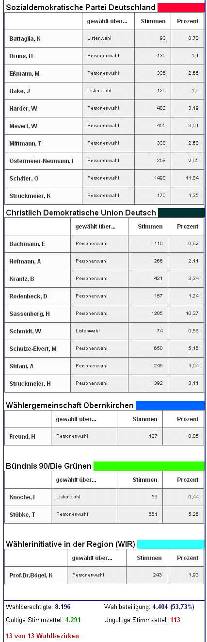 Stadtrat Obernkirchen (Quelle:  KDO)