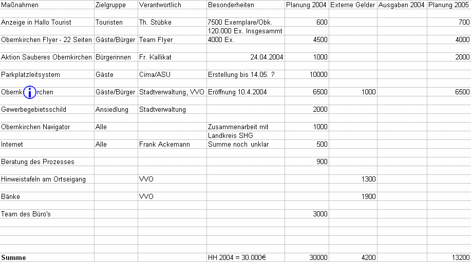 Finanzplan: Stadtmarketing Obernkirchen