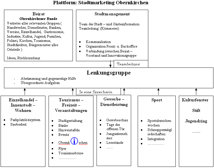 Plattform: Stadtmarketing Obernkirchen