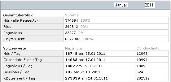 Statistik fr www.obernkirchen-info.de