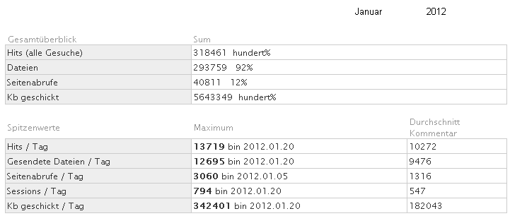 Statistik fr www.obernkirchen-info.de