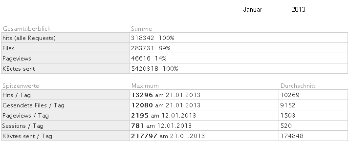 Statistik fr www.obernkirchen-info.de