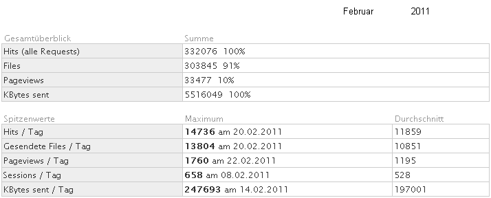 Statistik fr www.obernkirchen-info.de