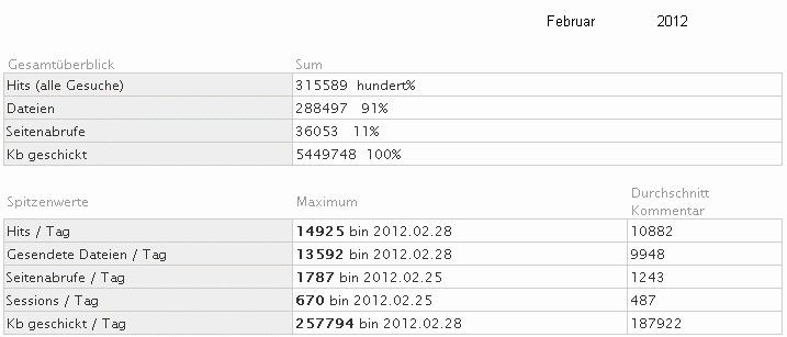 Statistik fr www.obernkirchen-info.de