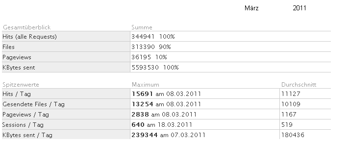 Statistik fr www.obernkirchen-info.de