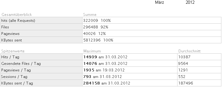 Statistik fr www.obernkirchen-info.de