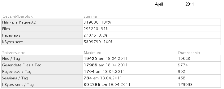 Statistik fr www.obernkirchen-info.de