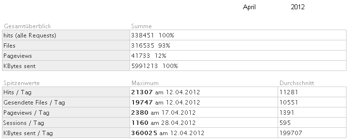 Statistik fr www.obernkirchen-info.de