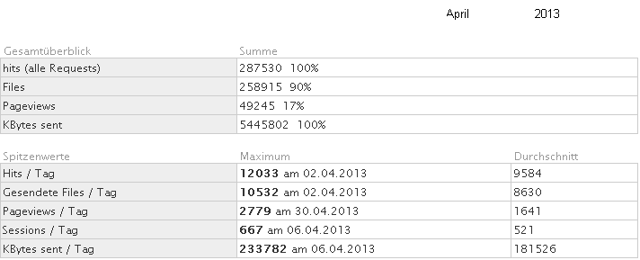 Statistik fr www.obernkirchen-info.de