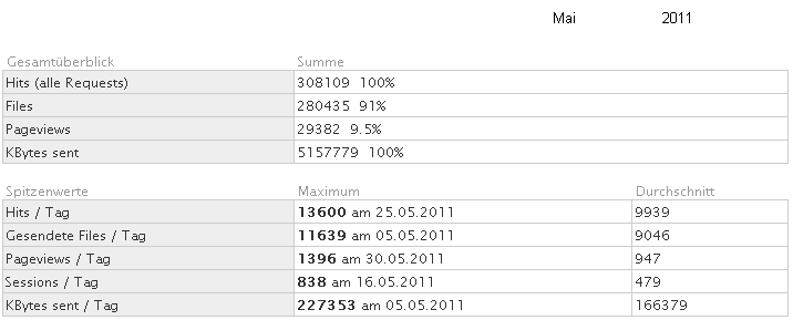 Statistik fr www.obernkirchen-info.de