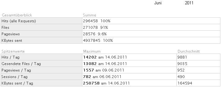 Statistik fr www.obernkirchen-info.de