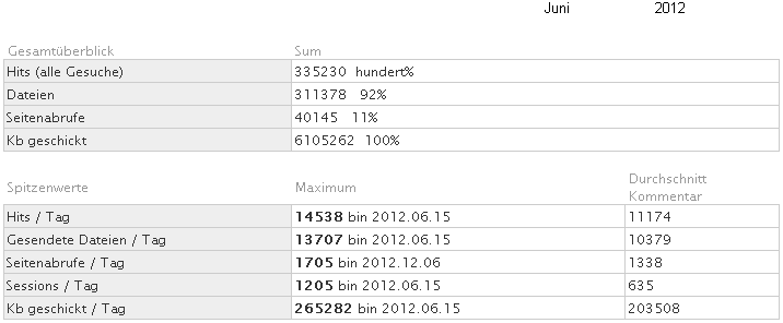 Statistik fr www.obernkirchen-info.de