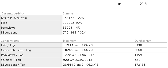 Statistik fr www.obernkirchen-info.de