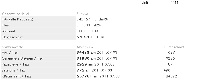 Statistik fr www.obernkirchen-info.de