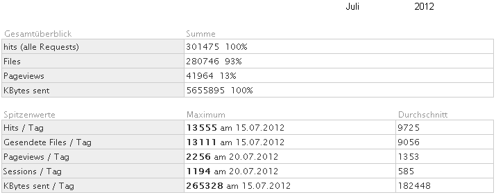 Statistik fr www.obernkirchen-info.de