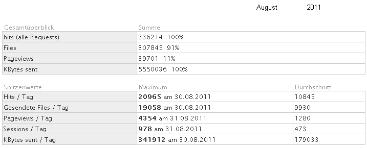 Statistik fr www.obernkirchen-info.de