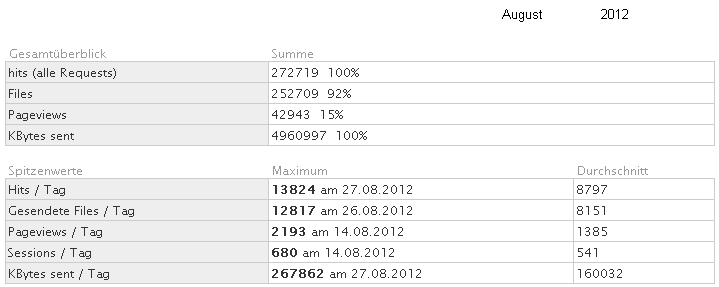 Statistik fr www.obernkirchen-info.de