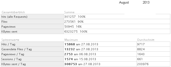 Statistik fr www.obernkirchen-info.de