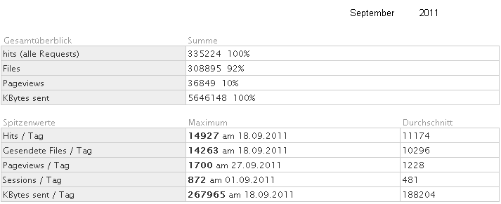 Statistik fr www.obernkirchen-info.de