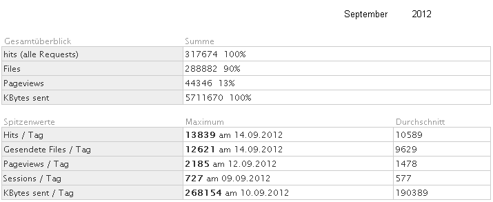 Statistik fr www.obernkirchen-info.de