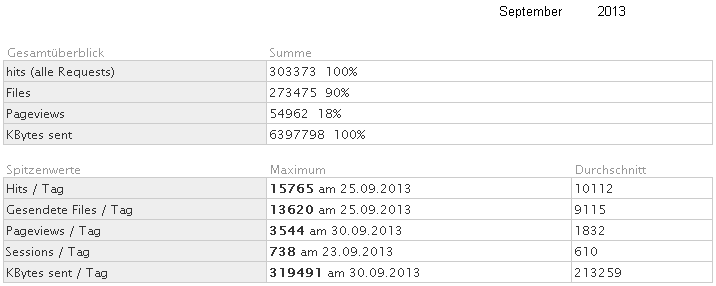 Statistik fr www.obernkirchen-info.de