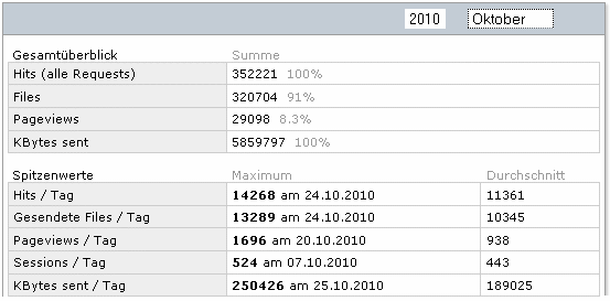 Statistik fr www.obernkirchen-info.de