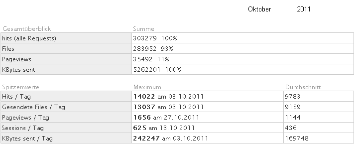 Statistik fr www.obernkirchen-info.de