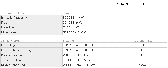 Statistik fr www.obernkirchen-info.de