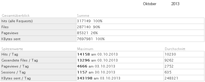 Statistik fr www.obernkirchen-info.de