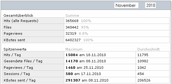 Statistik fr www.obernkirchen-info.de