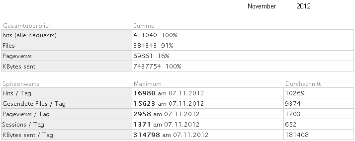 Statistik fr www.obernkirchen-info.de