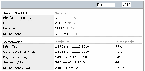 Statistik fr www.obernkirchen-info.de