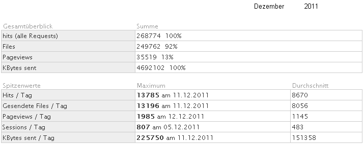 Statistik fr www.obernkirchen-info.de