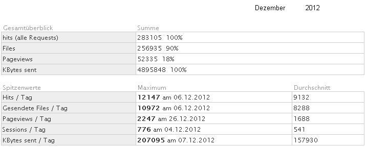 Statistik fr www.obernkirchen-info.de